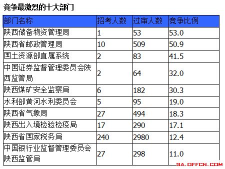 2015国家公务员考试报名