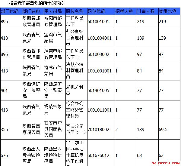 2015国家公务员考试报名