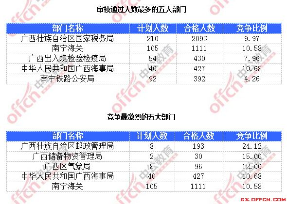 2015年国家公务员考试报名