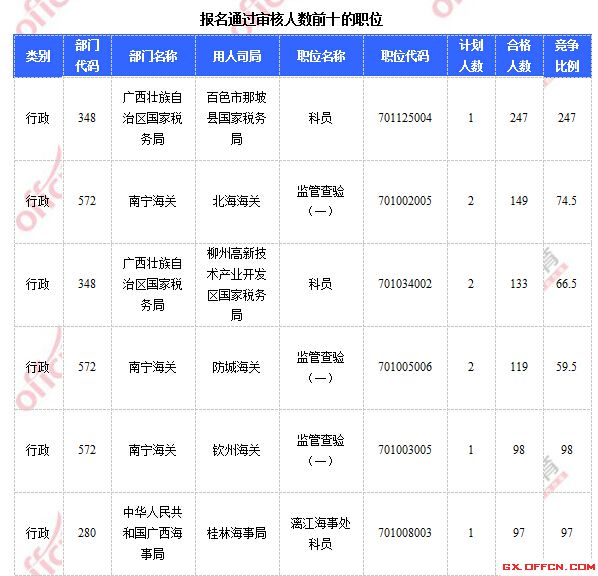 2015年国家公务员考试报名