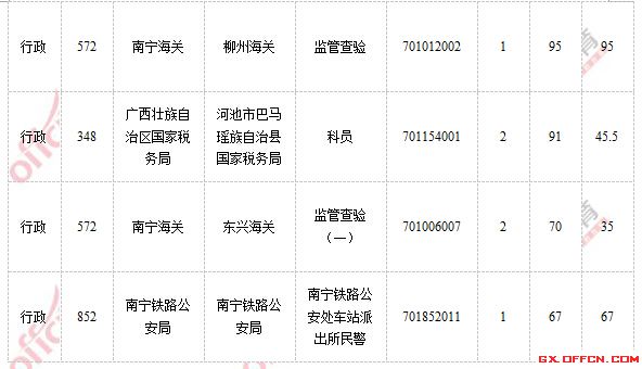 2015年国家公务员考试报名