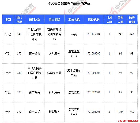 2015年国家公务员考试报名