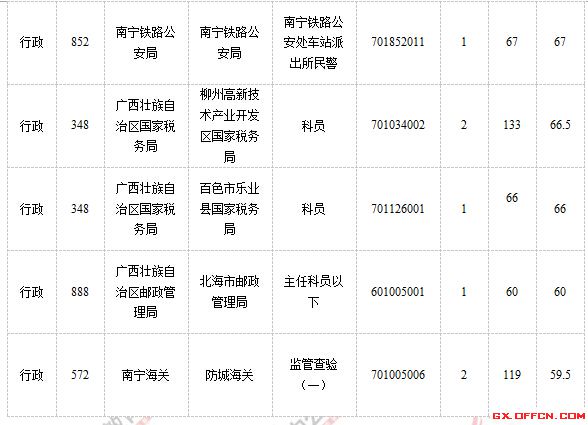 2015年国家公务员考试报名