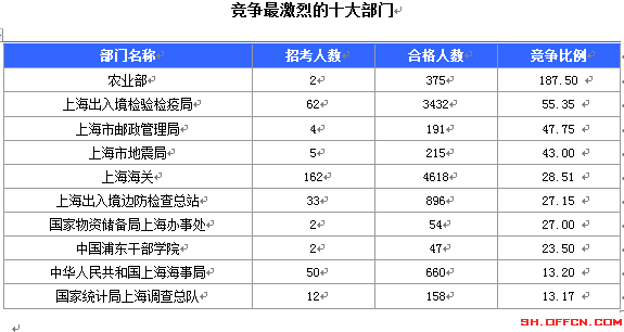 2015国考上海审核人数达12310人 最热职位372:1[截至19日8时]