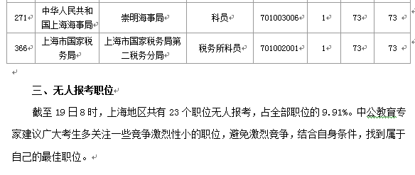 2015国考上海审核人数达12310人 最热职位372:1[截至19日8时]