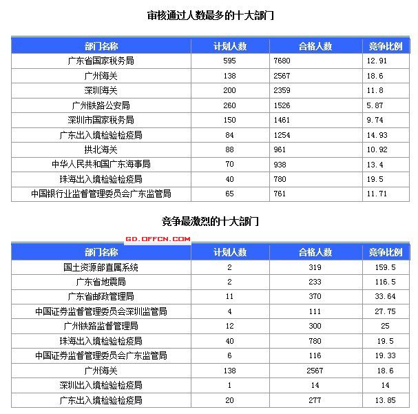 2015国家公务员考试报名