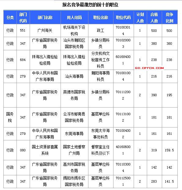 2015国家公务员考试报名