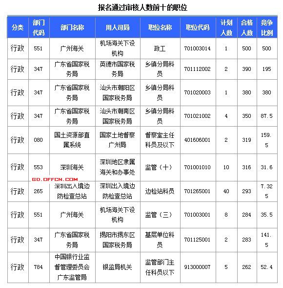 2015国家公务员考试报名