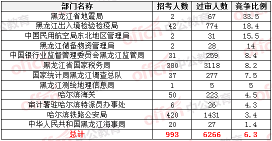 2015国家公务员考试报名