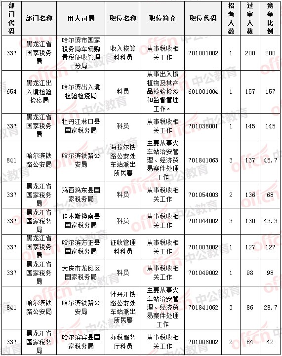 2015国家公务员考试报名