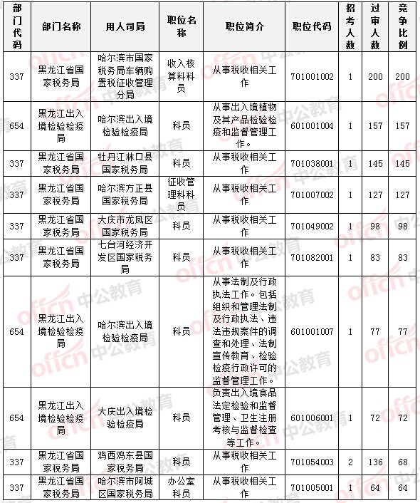 2015国家公务员考试报名