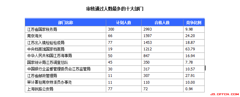 2015国家公务员考试报名