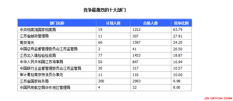 2015国家公务员考试报名