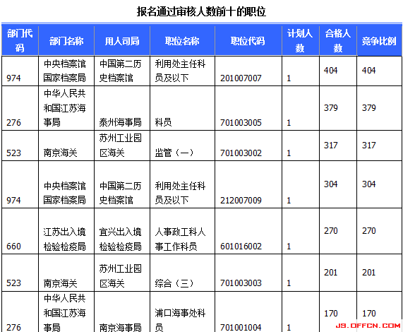 2015国家公务员考试报名