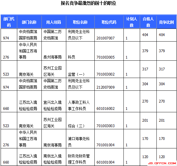 2015国家公务员考试报名