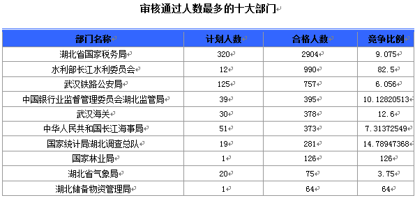 国家公务员考试19日8时湖北报名情况