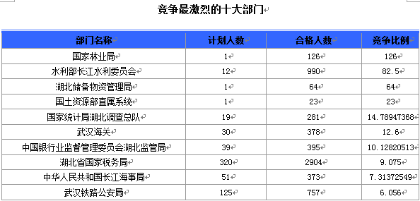 国家公务员考试19日8时湖北报名情况