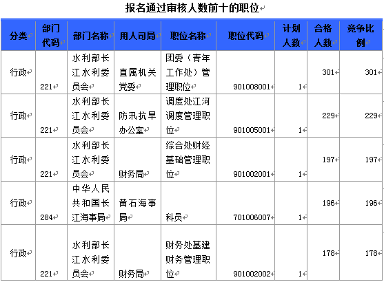 国家公务员考试19日8时湖北报名情况