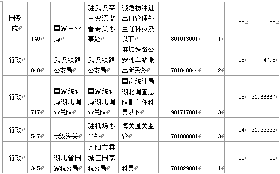 国家公务员考试19日8时湖北报名情况