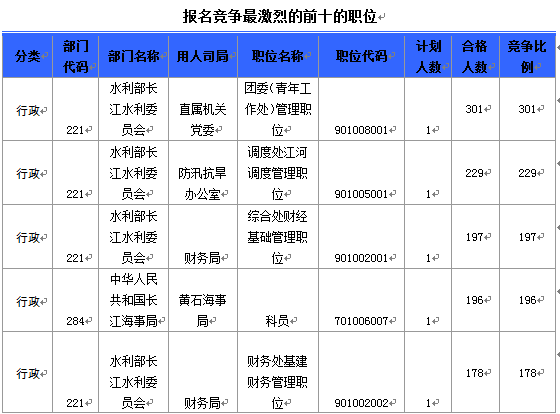 国家公务员考试19日8时湖北报名情况