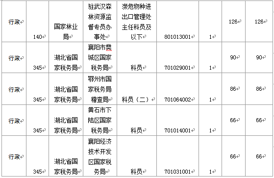 国家公务员考试19日8时湖北报名情况