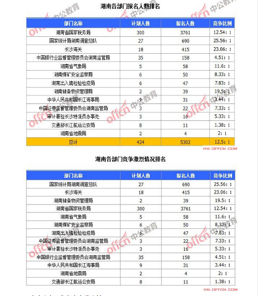 截至10月19日8时，2015国考报名湖南各部门竞争激烈情况排名