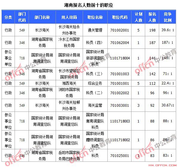 截至10月19日8时，2015国考报名人数湖南前十职位