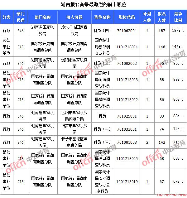 截至10月19日8时，2015国考报名竞争最激烈的湖南前十职位