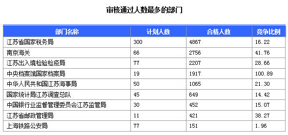 2015国家公务员考试