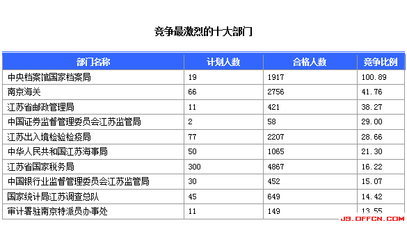 2015国家公务员考试