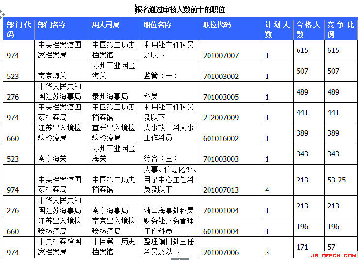 2015国家公务员考试