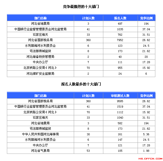 国家公务员考试河北省20日报名数据