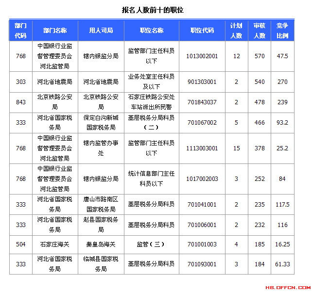 国家公务员考试河北省20日报名数据