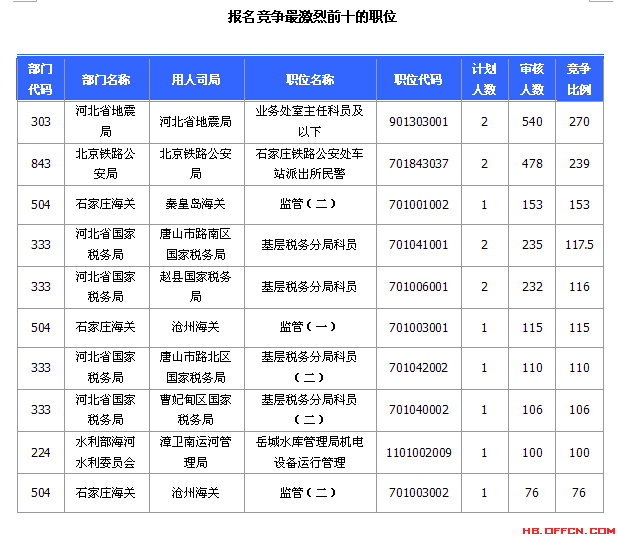 国家公务员考试河北省20日报名数据