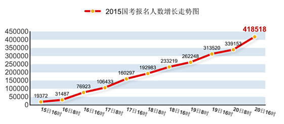 2015国家公务员考试