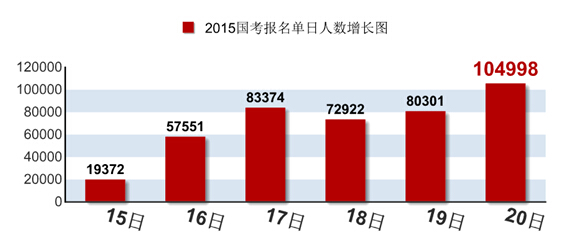 2015国家公务员考试