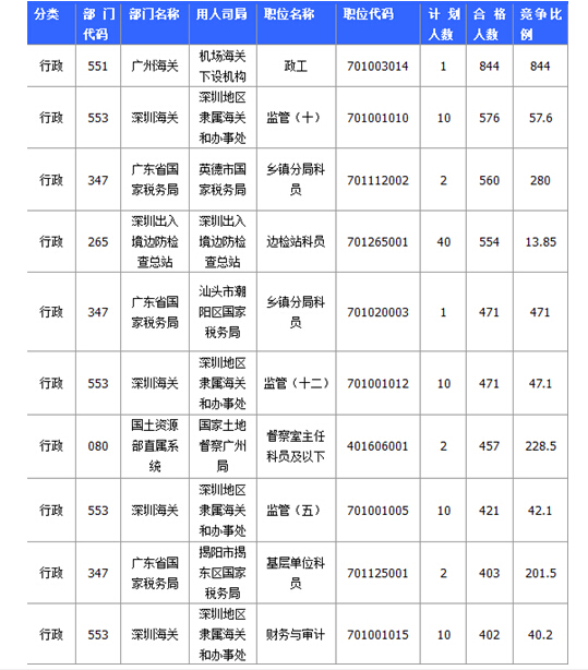 国家公务员广东报名