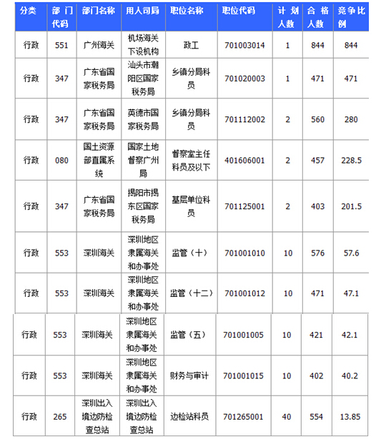 国家公务员广东报名数据