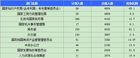 015国家公务员考试