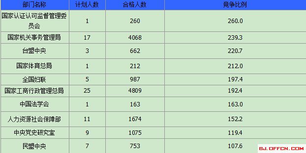 015国家公务员考试