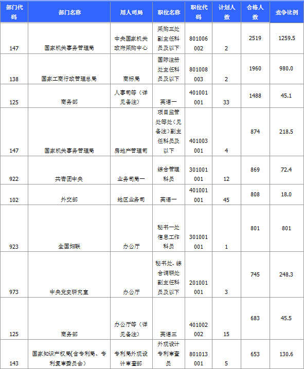 015国家公务员考试