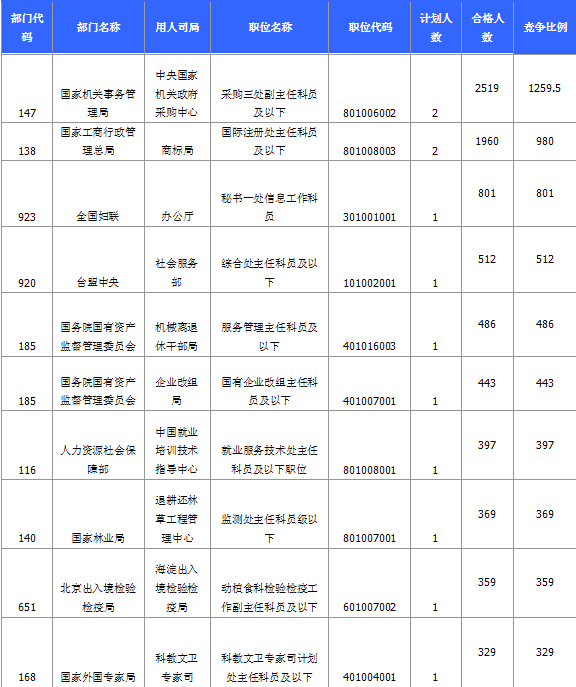 015国家公务员考试