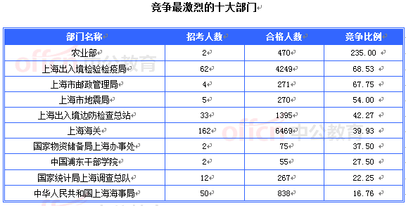 2015国考上海审核人数达16493人 最热职位467:1[截至20日8时]