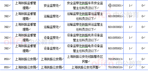 2015国考上海审核人数达16493人 最热职位467:1[截至20日8时]