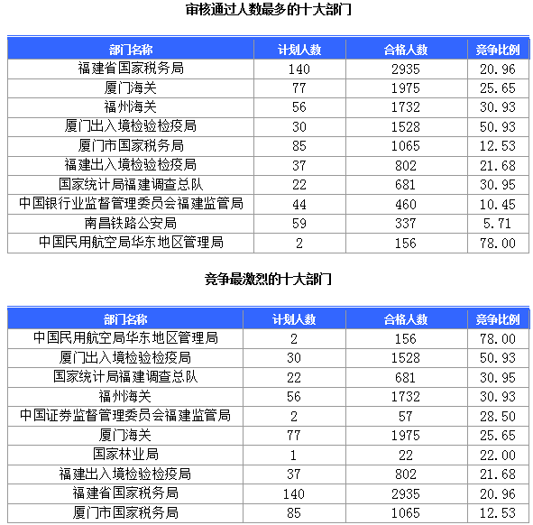 2015国家公务员考试