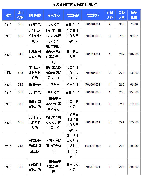 2015国家公务员考试