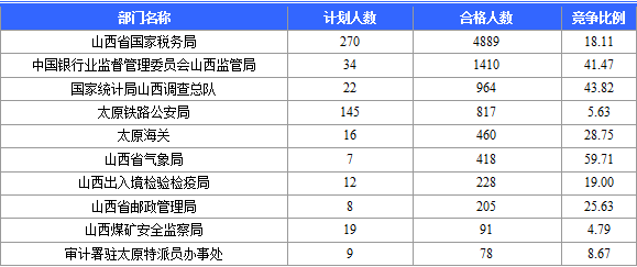 2015国考报名山西通过审核人数