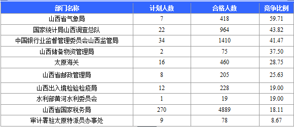 2015国考报名山西竞争激烈部门