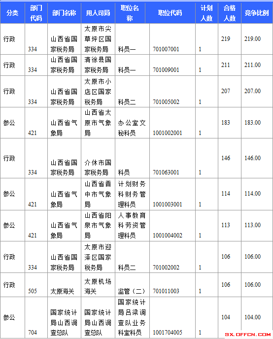 2015国考报名山西竞争激烈职位