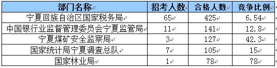 2015国家公务员考试